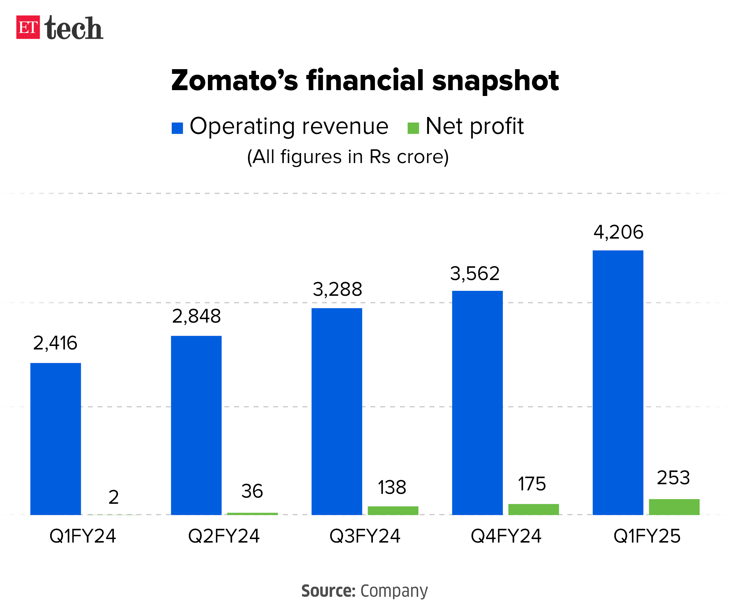 Zomato financial snapshot Graphic July 2024 ETTECH
